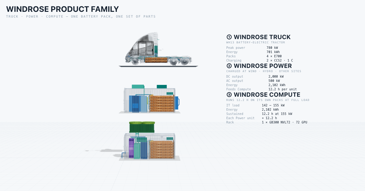 Windrose Truck, Power and Compute